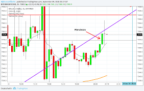 Want to learn more about candlestick charts and patterns? Bullish Marubozu Candlestick For Bitfinex Btcusd By Alphonsoelliottjr Tradingview