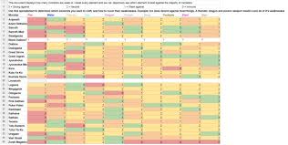 monster hunter world weakness chart makes it easy to see