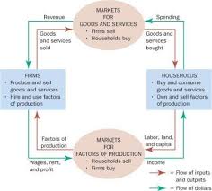 Ap Macroeconomics Circular Flow Diagram