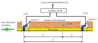 For example, certain pipe locators make a noise. Schematic Of Leak Detection And Leak Noise Propagation Characteristics Download Scientific Diagram