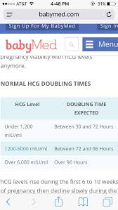 Hcg Levels Glow Community