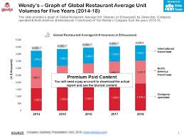 wendys graph of global restaurant