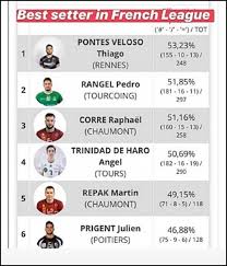 Veja as últimas notícias sobre o campeonato francês. Paraibano Lidera Estatisticas E E O Melhor Levantador Do Campeonato Frances Paraiba Ja