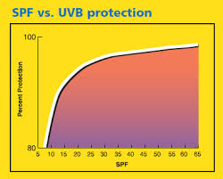 Following news of a johnson & johnson voluntary recall on several aerosol sunscreen products published 3 mins ago. Sun Care Charts Comparing Supergoop Everyday Sunscreen Spf 30 And Spf 50 Skincareaddiction