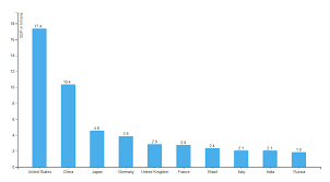 data visualizations in d3 js