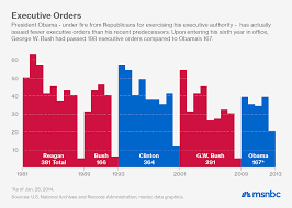 chart obamas spare use of executive orders msnbc