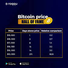 If there is going to be any change in the exchange rate of btc to ₦, recalculation of the amount will be done automatically when the page is refreshed. Roqqu Auf Twitter Wow Bitcoin Has Been Above 17k For 6 Days Buy And Sell Bitcoin Instantly With Roqqupay Roqqu Is The Fastest And Safest Way To Buy Sell Store And Accept