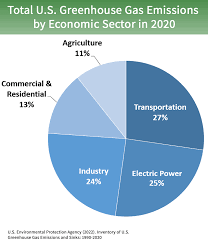 Sources of Greenhouse Gas Emissions | US EPA