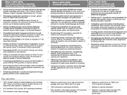 Introduction to malaysia education blueprint. Https Papers Ssrn Com Sol3 Delivery Cfm Ssrn Id3740865 Code4110526 Pdf Abstractid 3735372 Mirid 1