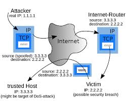 What Is Ip Spoofing And Types Of Attacks Zerosuniverse Spoofs Internet Router Ip Address