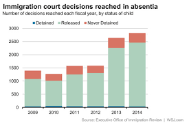 Charts How Immigration Courts Rule On Kids Washington