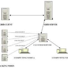 These attacks pose a threat to data integrity. Pdf Protection Against Ddos And Data Modification Attack In Computational Grid Cluster Environment