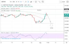 pound indian rupee outlook downtrend to resume as bearish