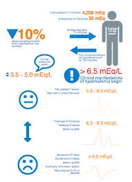 Hyperkalemia can manifest with bradycardia (often in the context of other drugs that slow down the av node). 2