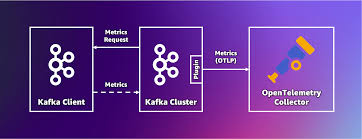 Image result for Observability of Kafka
