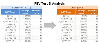 The p/b ratio is often one investors overlook. Bagaimana Faktanya Bag 2 Price To Book Value Pbv Pojok Ide Investasi