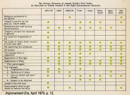 Joseph Smiths First Vision Why The Lds Church Is True