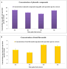 Things are busy and hectic over here at kkm. Frontiers Date Palm Phoenix Dactylifera Fruits As A Potential Cardioprotective Agent The Role Of Circulating Progenitor Cells Pharmacology