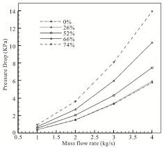 Experimental And Numerical Study Of Impact Of Air Filter