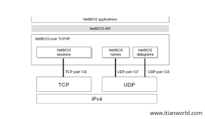 The Full Form Of Netbios In 2020 Local Area Network Osi Model Software Projects
