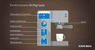 Funktionsweise Eines Kaffeevollautomaten Kaffeevollautomat Kaffee Automaten