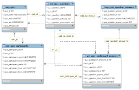 A design or tech ted talk. Quiz Database Design Database Administrators Stack Exchange