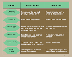 B) the issue document of title is a copy of or an extract from the register document of title and is given to the proprietor of the land. Individual Title Vs Strata Title What Are The Differences New Property Nuprop