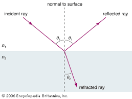 On the other hand, if the end of the rope is lying on the floor such that it is free to move up or down when the pulse reaches its end, then it could be said that the pulse is. Light Reflection And Refraction Britannica