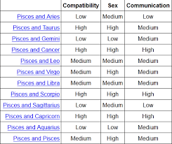 It would be a shame for them not to be together. Evidently Highly Compatible With Virgos Cancers Capricorns And Scorpios And Least Aries Compatibility Chart Zodiac Compatibility Chart Aries Compatibility