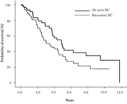 The Difference In Prognostic Outcomes Between De Novo Stage Iv And Recurrent Metastatic Patients With Hormone Receptor Positive Her2 Negative Breast Cancer In Vivo