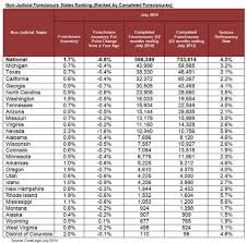 corelogic reports 45 000 completed foreclosures in july
