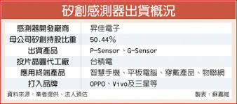 矽創每股配息7.5元 股價強勢完成填息 (中央社 2021/07/15 10:52) 《半導體》矽創、昇佳上半年營收 登同期新高 (時報資訊 2021/07/08 08:31) 【公告】矽創 2021年6月合併營收18.66億元 年增101.61% (中央社 2021/07/07 15:33) ææ¸¬å¨å¤§ç¼ºè²¨ç½åµåè½å® B1 è­å¸ 20190717 å·¥åæå ± ç¿»ç ç¿»å ±