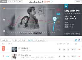 Exo Chart Records Chanyeol Punch Stay With Me Debuts