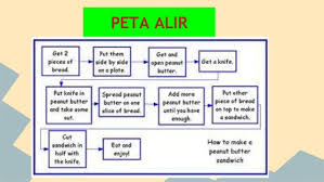 Peta alir peta buih berganda peta dakap peta pelbagai alir peta pokok peta titi peta buih peta bulatan peta bulatan. Himpunan Peta I Think
