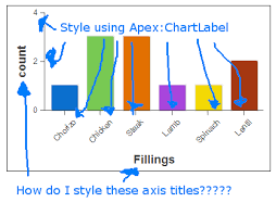 Visualforce Charting Apex Charts Changing The Appearance