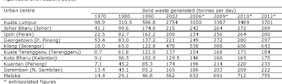 At present, there are more than a dozen operators of pyrolysis equipment for the final products from waste pyrolysis machine in malaysia are mainly tyre oil, plastic oil as well as carbon black, which have good demand in the. Pdf Municipal Solid Waste Management In Malaysia Strategies In Reducing The Dependency On Landfills Semantic Scholar