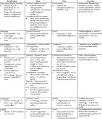 Drug testing is the evaluation of urine, blood or another type of biological sample to determine if the subject has been using the drug or drugs in question. 2 Public Sector Employee Drug Testing Rationales Download Table
