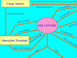 4 flow chart of container importation with the aid of edi