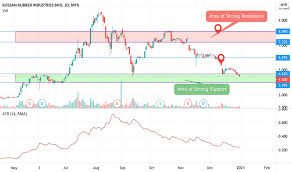 Financial statements financial statements financial statements overview sec filings historical prices splits. Kossan Stock Price And Chart Myx Kossan Tradingview