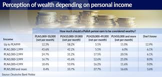 Inequality and the perception of wealth in Poland | Obserwator Finansowy:  ekonomia, debata, Polska, świat