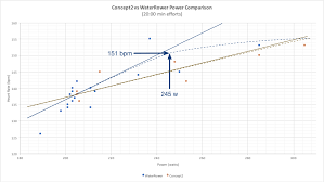 Waterrower Vs Concept2 A Power Study
