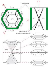 Schematic Diagrams Of Trapiche Emerald Sections Perpendicular And Parallel To The C Axis Emerald Dark Material Gemology