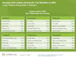 Amazon And Lazada Among The Top Retailers In Sea Amazon Share Market Ecommer