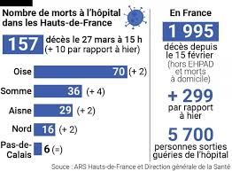 Ses habitants sont appelés les audomarois. Coronavirus 32 960 Cas Confirmes Et 1 995 Deces En France Le Confinement Prolonge