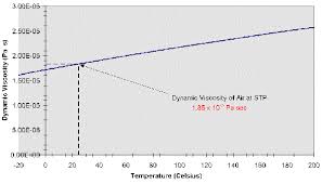 Dynamic Viscosity Engineers Edge Www Engineersedge Com