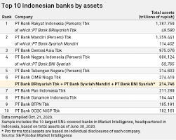How to contact jompay bank rakyat service agent? Three Way Islamic Bank Merger Set To Create Indonesia S 7th Largest Lender S P Global Market Intelligence