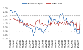 עם זאת, ישנם מצבים שההצמדה היא לפי מדד בגין, ומה זה מדד בגין? Https Www Msh Co Il Wp Content Uploads 2021 03 D7 A4 D7 91 D7 A8 D7 95 D7 90 D7 A8 2021 Pdf