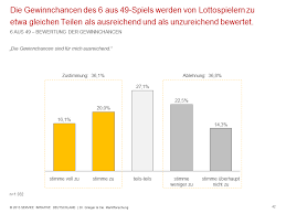 Kostenlos und beliebig oft lotto spielen? Studie Lottomarkt 2013 Die Gewinnchancen Beim Lotto Werden Von Mehr Als Jedem Dritten Lottospieler Als Ausreichend Bewertet