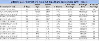 The 5 Major Bitcoin Corrections Of All Time