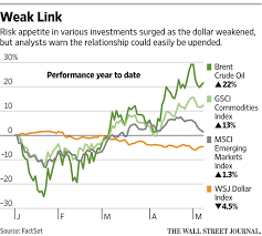 Falling Dollar A Risky Premise For Rally In Other Assets Wsj